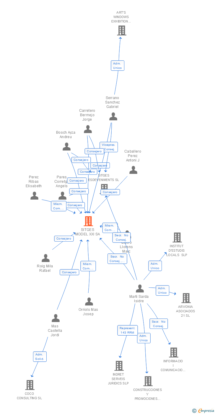 Vinculaciones societarias de SITGES MODEL XXI SA