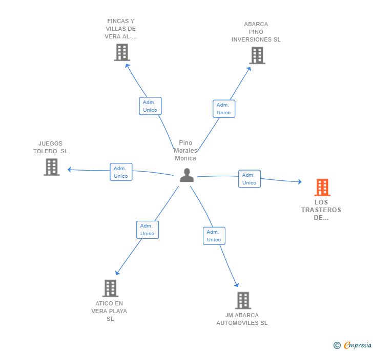 Vinculaciones societarias de LOS TRASTEROS DE ALCALA SL