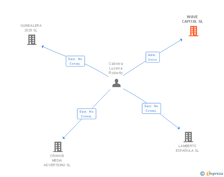 Vinculaciones societarias de WAVE CAPITAL SL
