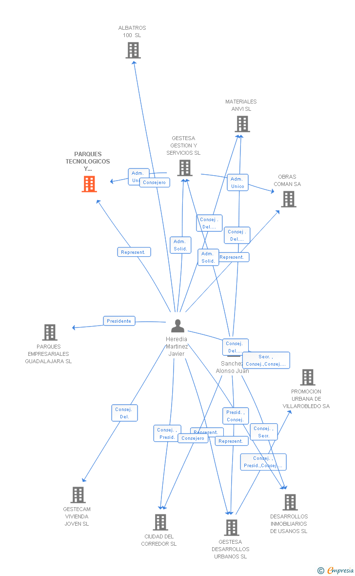 Vinculaciones societarias de PARQUES TECNOLOGICOS Y LOGISTICOS DEL CORREDOR SA