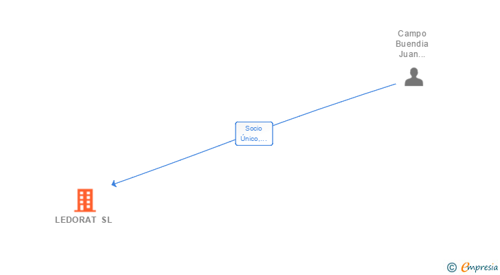 Vinculaciones societarias de LEDORAT SL