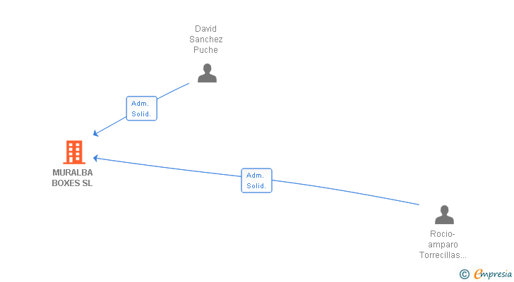 Vinculaciones societarias de MURALBA BOXES SL