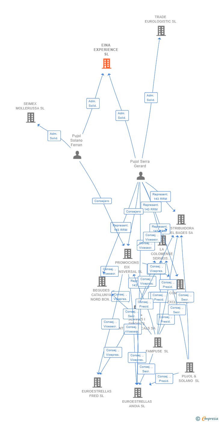 Vinculaciones societarias de EINA EXPERIENCE SL