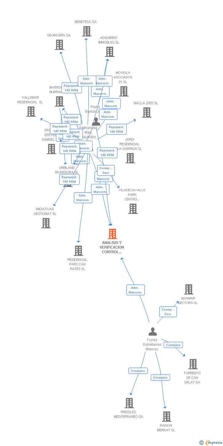 Vinculaciones societarias de ANALISIS Y VERIFICACION CONTROL TECNICO DE LA EDIFICACION SL