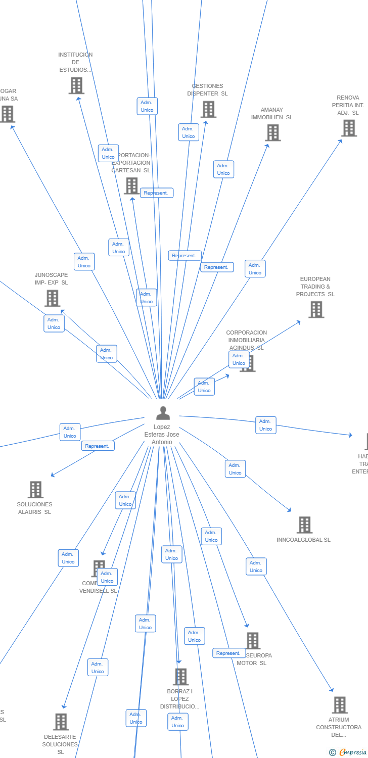 Vinculaciones societarias de ANASALA DE INVERSIONES IMPORT & EXPORT SL