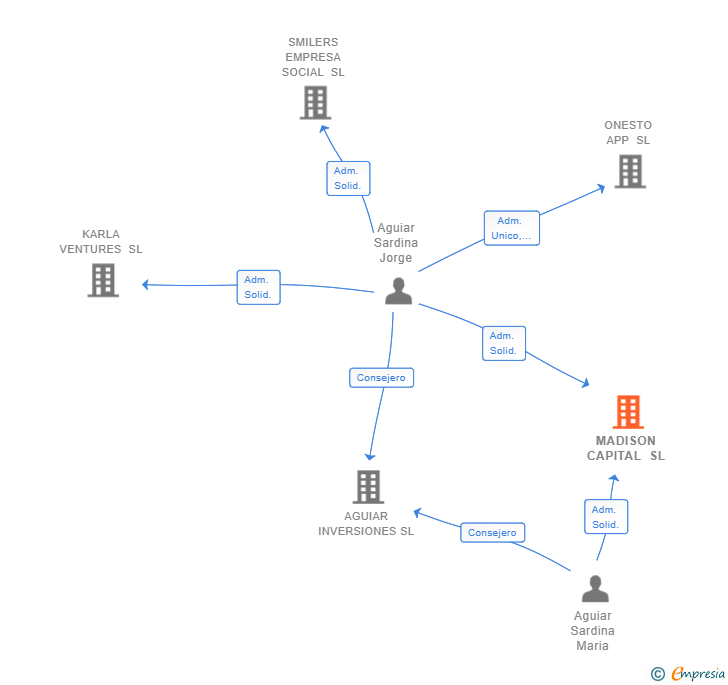 Vinculaciones societarias de MADISON CAPITAL SL