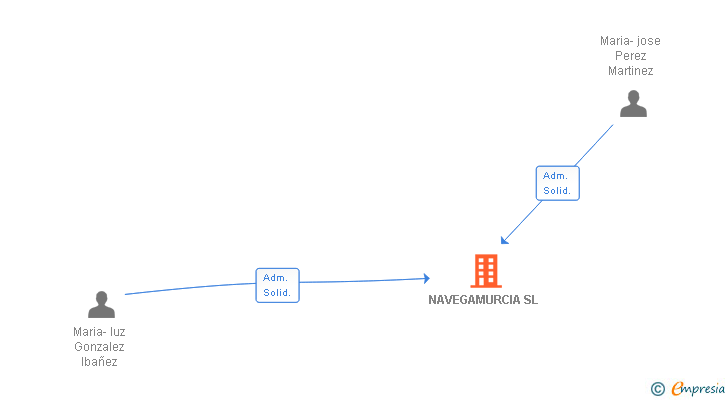 Vinculaciones societarias de NAVEGAMURCIA SL