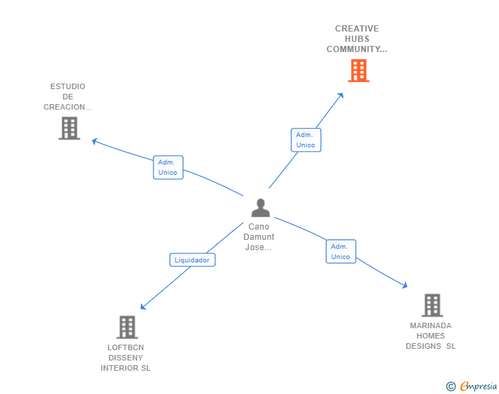 Vinculaciones societarias de CREATIVE HUBS COMMUNITY SL