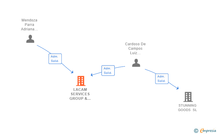 Vinculaciones societarias de LACAM SERVICES GROUP & PARTNERS SL