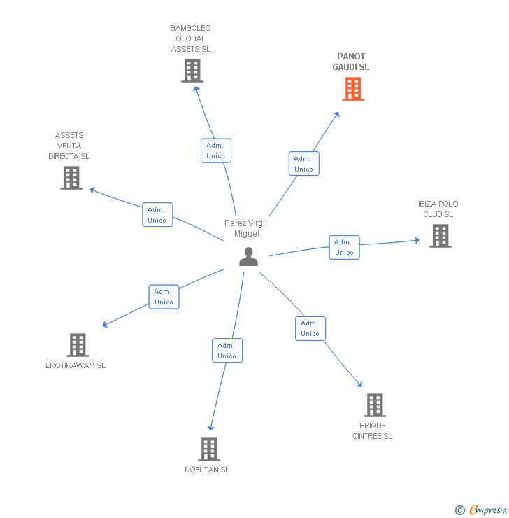 Vinculaciones societarias de PANOT GAUDI SL
