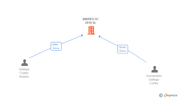 Vinculaciones societarias de ANDRES GC 2010 SL