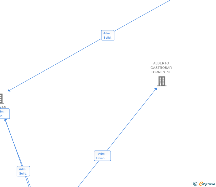 Vinculaciones societarias de LOGROGASTRO SL