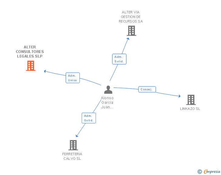 Vinculaciones societarias de ALTER CONSULTORES LEGALES SLP