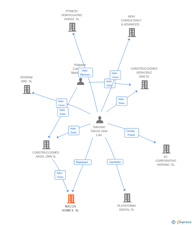 Vinculaciones societarias de NALUA HOMES SL