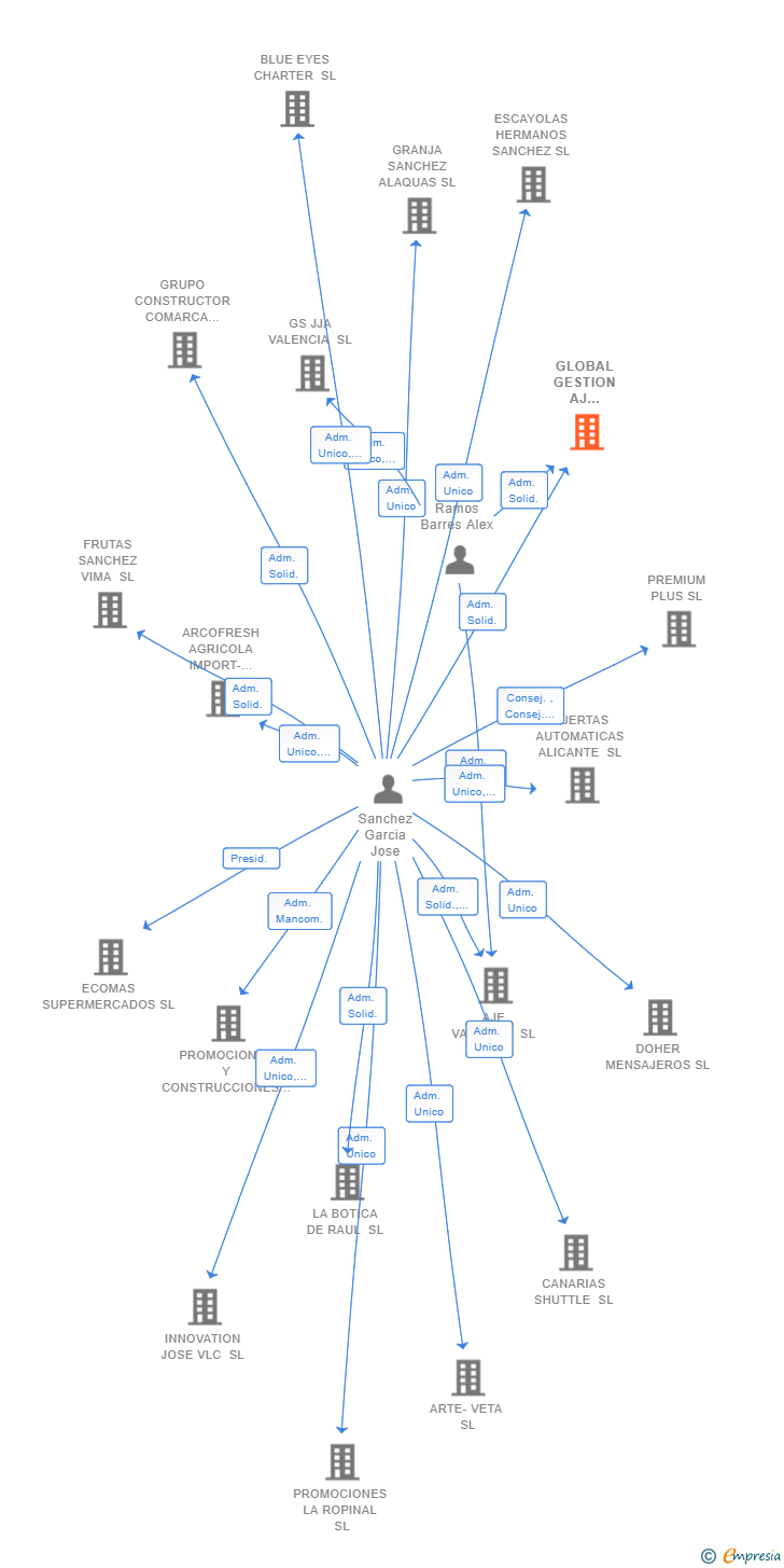 Vinculaciones societarias de GLOBAL GESTION AJ VALENCIA SL