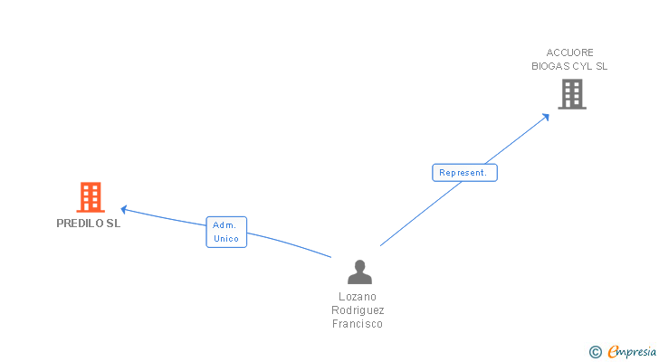 Vinculaciones societarias de PREDILO SL