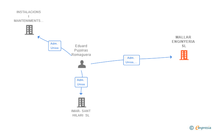 Vinculaciones societarias de MALLAR ENGINYERIA SL (EXTINGUIDA)