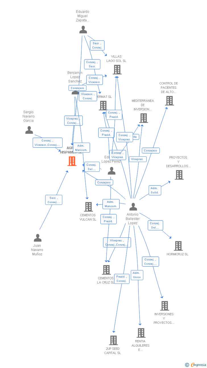 Vinculaciones societarias de AGRO HISPAMER SL