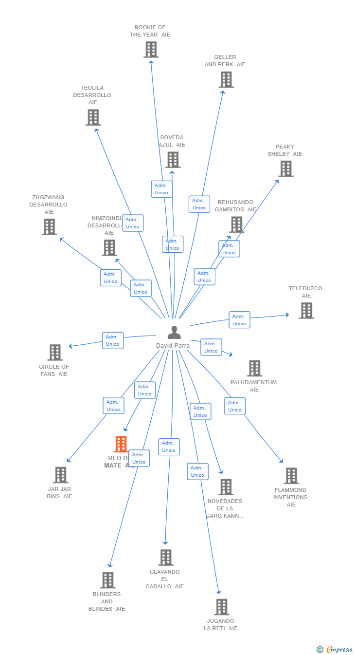 Vinculaciones societarias de RED DE MATE AIE