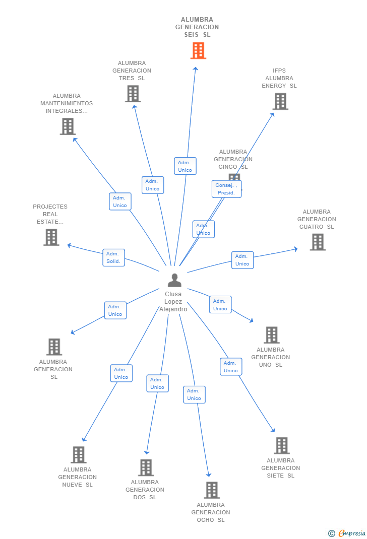 Vinculaciones societarias de ALUMBRA GENERACION SEIS SL