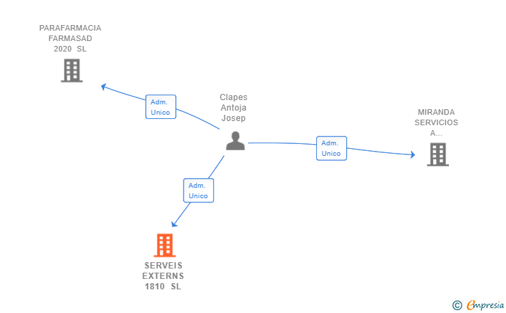 Vinculaciones societarias de SERVEIS EXTERNS 1810 SL