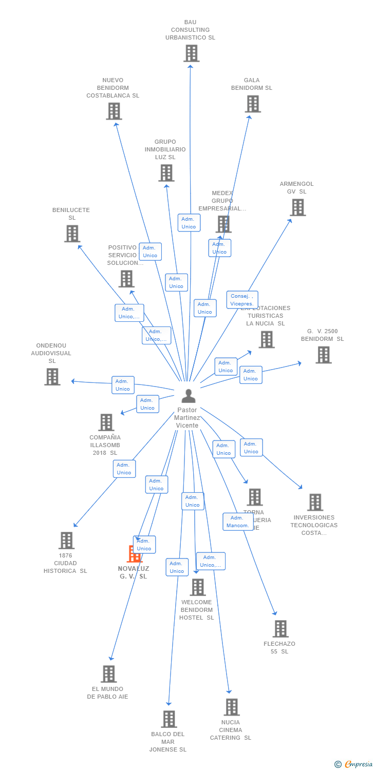 Vinculaciones societarias de NOVALUZ G.V. SL