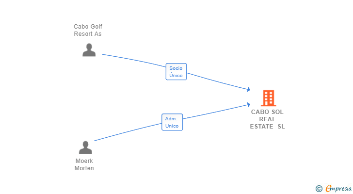 Vinculaciones societarias de CABO SOL REAL ESTATE SL