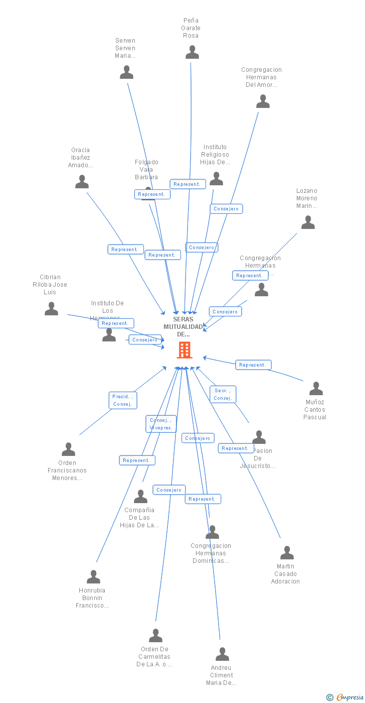 Vinculaciones societarias de SERAS MUTUALIDAD DE SEGUROS A PRIMA FIJA (EXTINGUIDA)