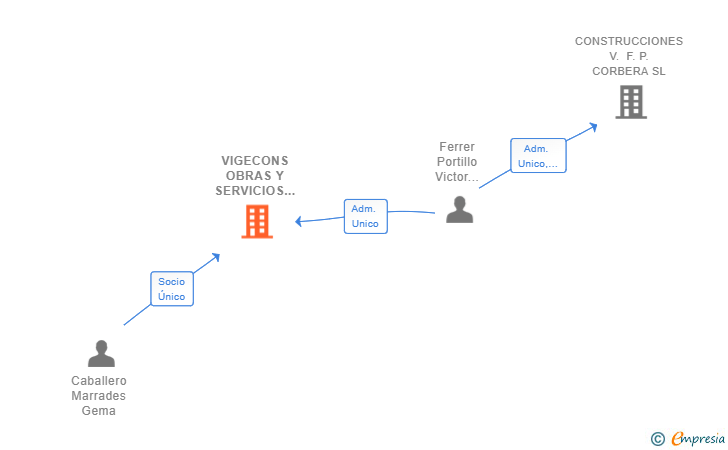 Vinculaciones societarias de VIGECONS OBRAS Y SERVICIOS SL