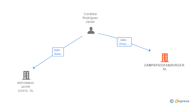 Vinculaciones societarias de ZAMPAPIZZAS&BURGER SL