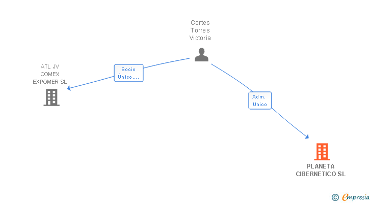 Vinculaciones societarias de PLANETA CIBERNETICO SL