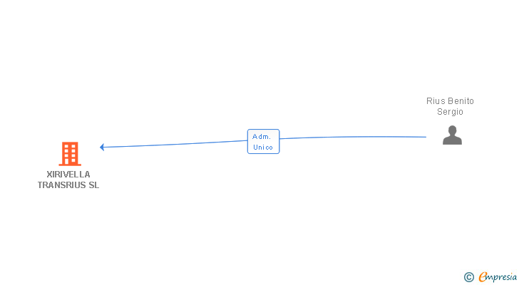 Vinculaciones societarias de XIRIVELLA TRANSRIUS SL