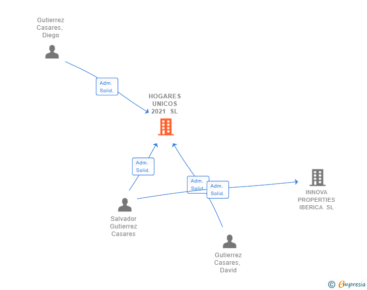 Vinculaciones societarias de HOGARES UNICOS 2021 SL