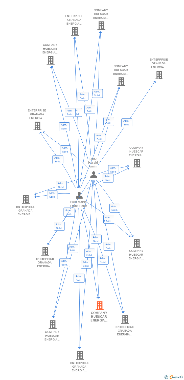 Vinculaciones societarias de COMPANY HUESCAR ENERGIA FOTOVOLTAICA NUEVE SL