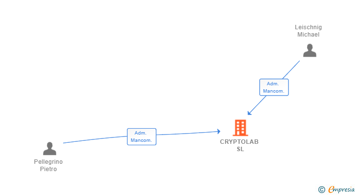 Vinculaciones societarias de CRYPTOLAB SL