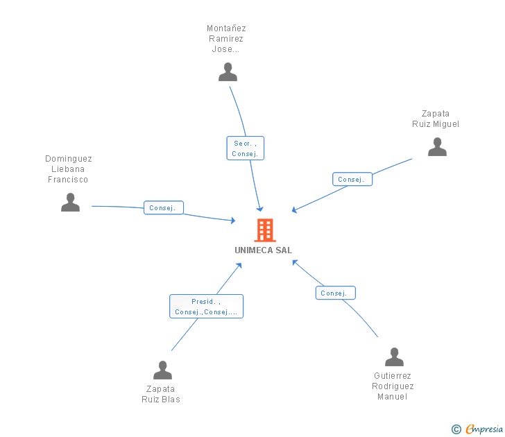 Vinculaciones societarias de UNIMECA SAL