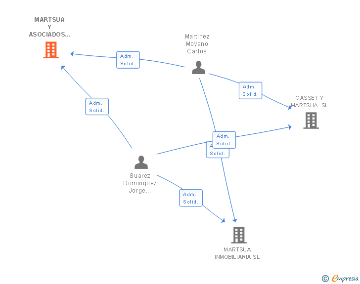 Vinculaciones societarias de MARTSUA Y ASOCIADOS SL