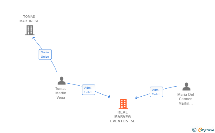 Vinculaciones societarias de REAL MARVEG EVENTOS SL