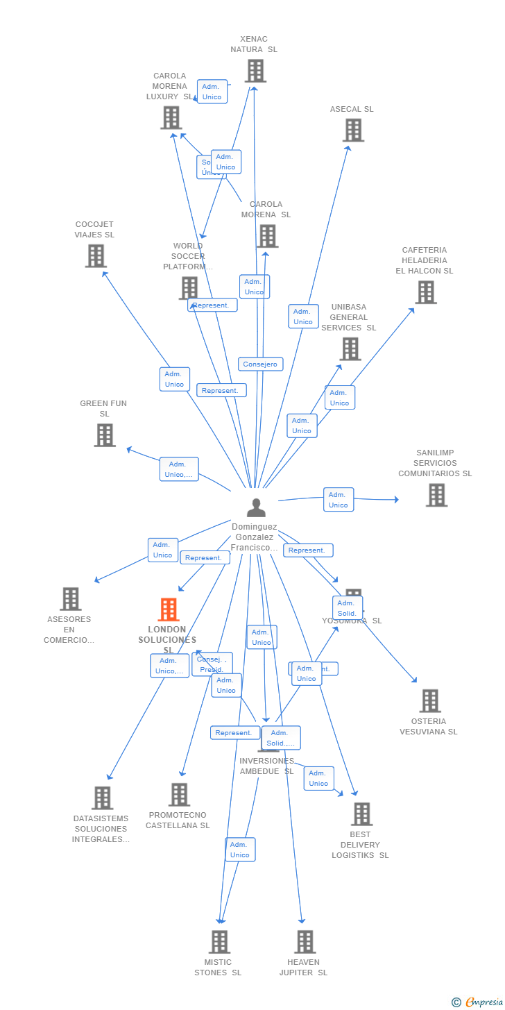 Vinculaciones societarias de LONDON SOLUCIONES SL