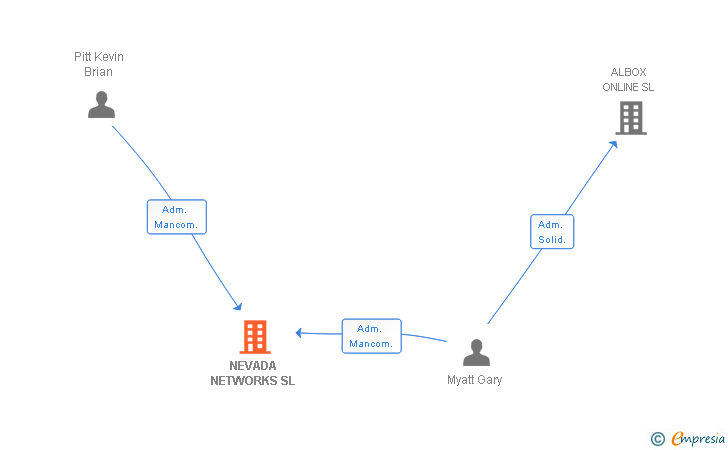 Vinculaciones societarias de NEVADA NETWORKS SL