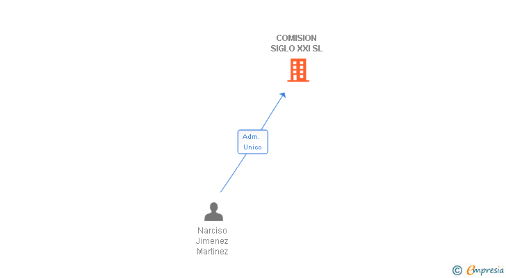 Vinculaciones societarias de COMISION SIGLO XXI SL