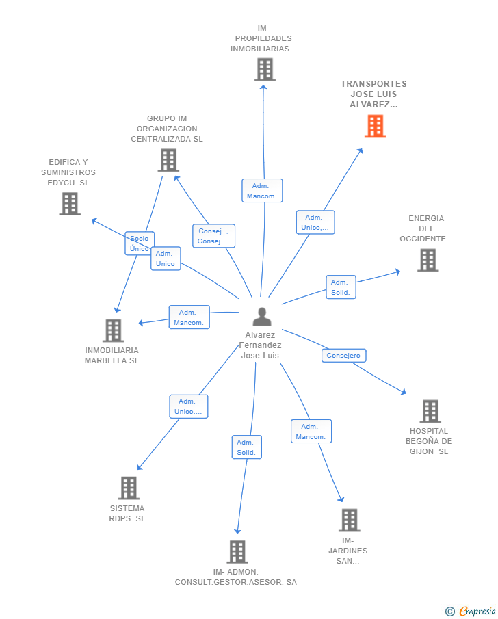 Vinculaciones societarias de TRANSPORTES JOSE LUIS ALVAREZ FERNANDEZ SL
