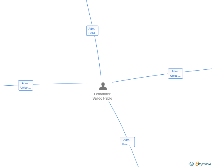Vinculaciones societarias de EL ROBLE PALENTINO SL