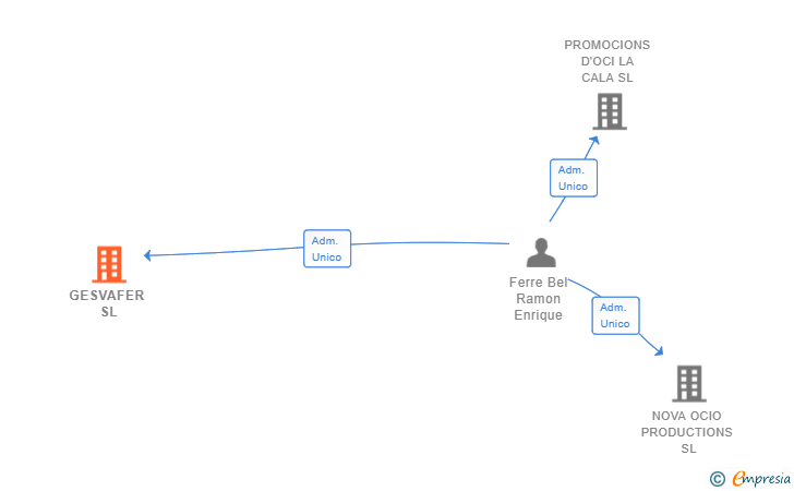 Vinculaciones societarias de GESVAFER SL