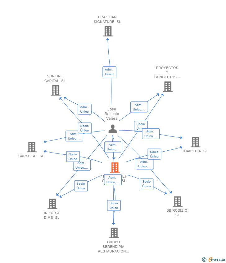 Vinculaciones societarias de TEMIMAIALI CAPITAL SL