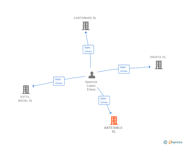 Vinculaciones societarias de ARTESIBLE SL