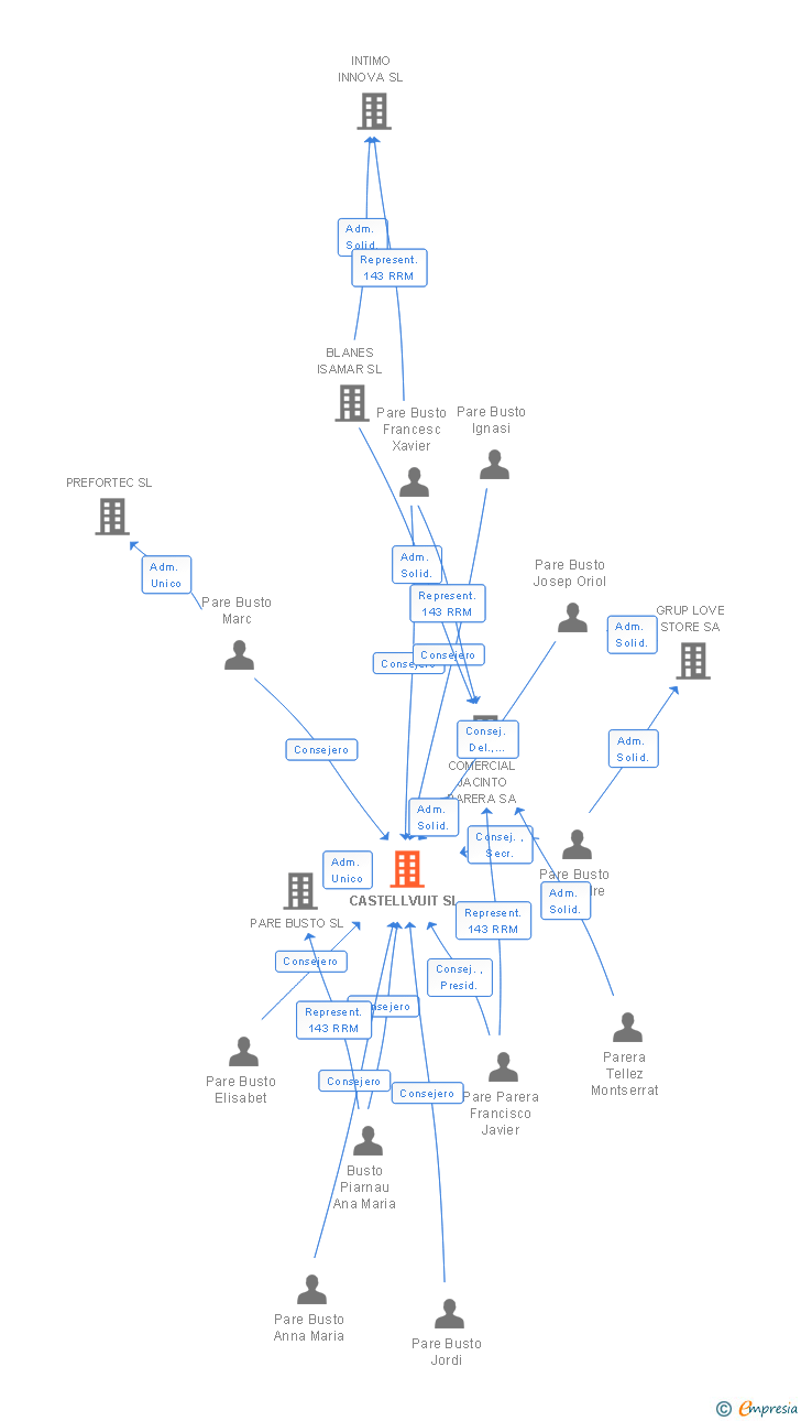 Vinculaciones societarias de CASTELLVUIT SL
