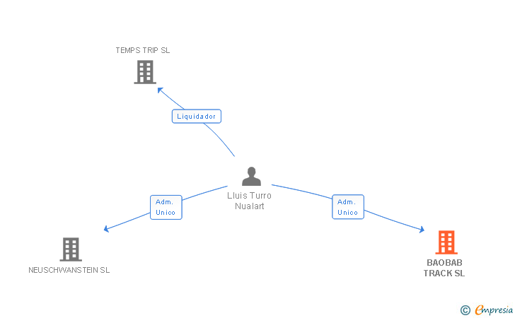 Vinculaciones societarias de BAOBAB TRACK SL