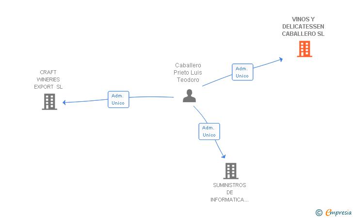 Vinculaciones societarias de VINOS Y DELICATESSEN CABALLERO SL