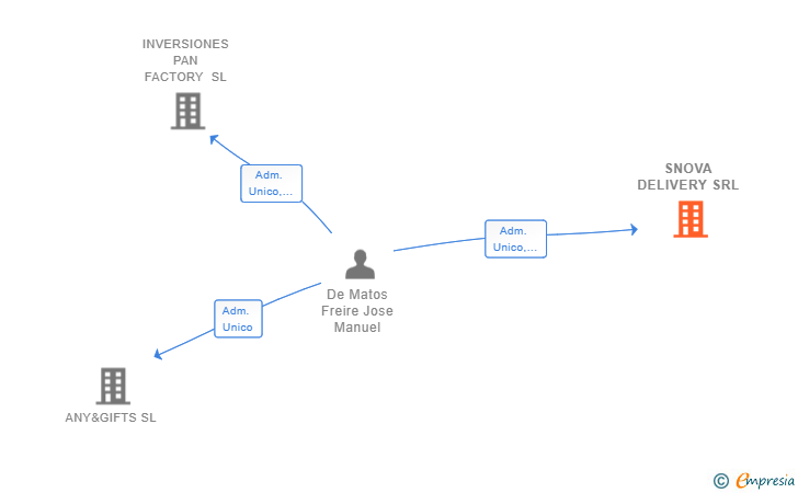 Vinculaciones societarias de SNOVA DELIVERY SRL